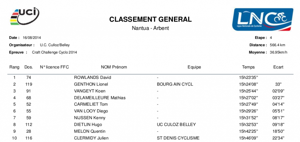Les 10 premiers du classement général de l'épreuve.