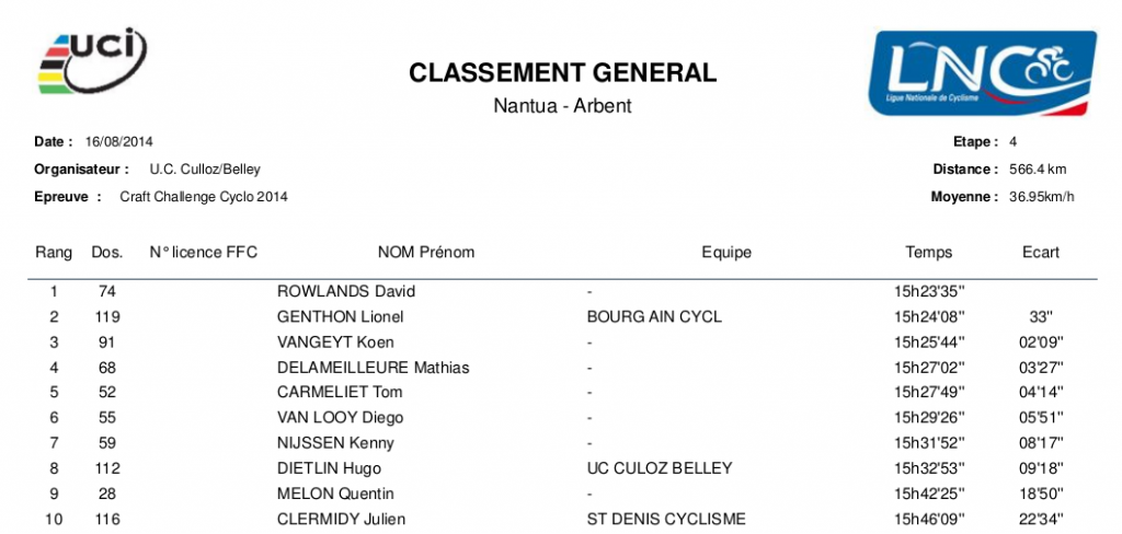 Les 10 premiers du classement général de  l'épreuve.